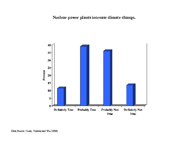 Nuclear power plants increase climate change. Data Source: Owen, Videras and Wu (2008) 