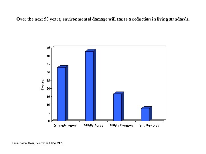 Over the next 50 years, environmental damage will cause a reduction in living standards.