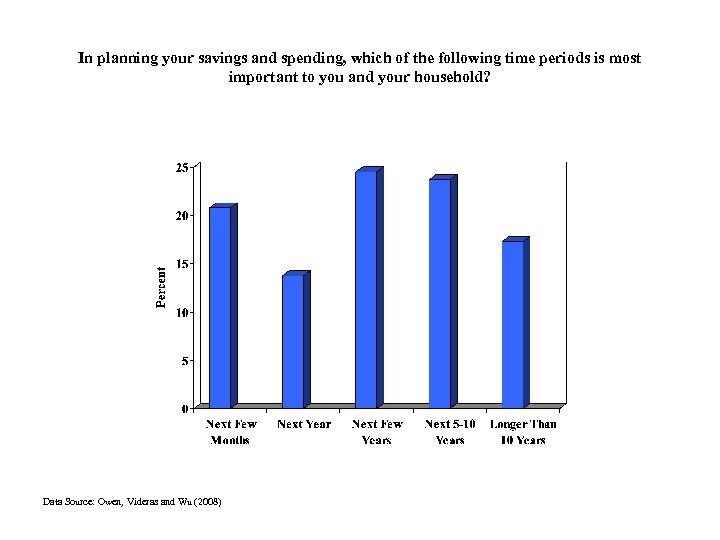 In planning your savings and spending, which of the following time periods is most