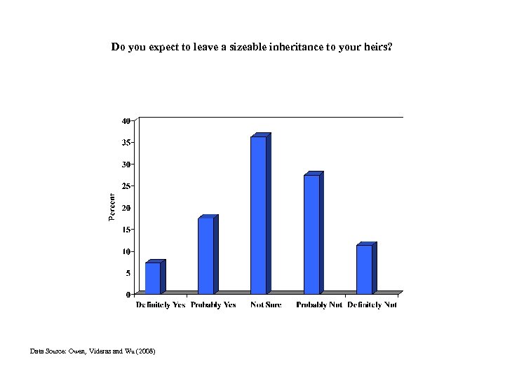 Do you expect to leave a sizeable inheritance to your heirs? Data Source: Owen,