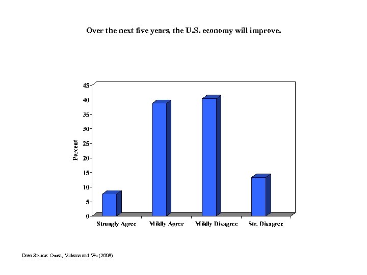 Over the next five years, the U. S. economy will improve. Data Source: Owen,