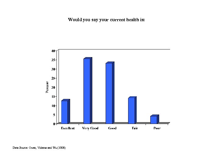 Would you say your current health is: Data Source: Owen, Videras and Wu (2008)