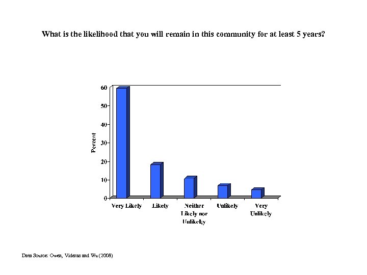 What is the likelihood that you will remain in this community for at least