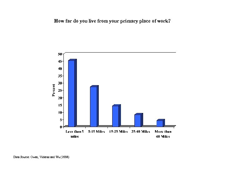 How far do you live from your primary place of work? Data Source: Owen,