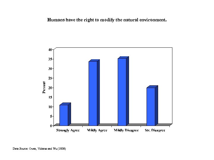 Humans have the right to modify the natural environment. Data Source: Owen, Videras and