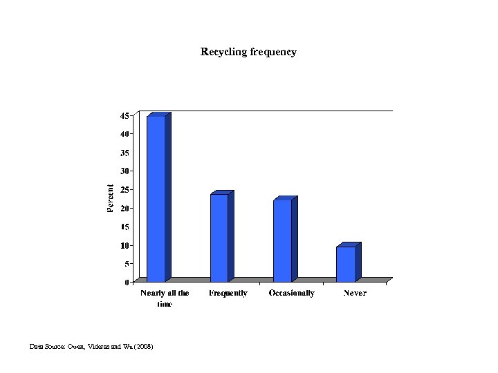 Recycling frequency Data Source: Owen, Videras and Wu (2008) 