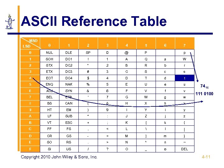 ASCII Reference Table MSD LSD 0 1 2 3 4 5 0 NUL DLE