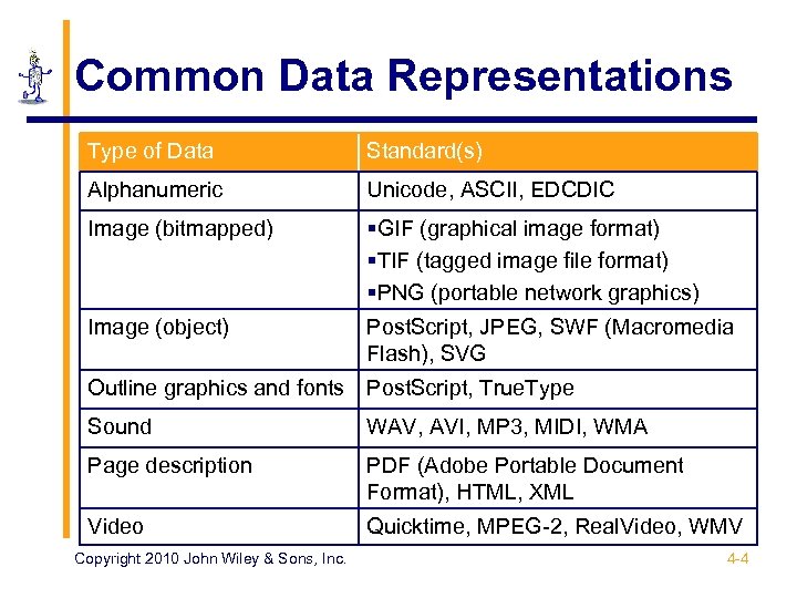 Common Data Representations Type of Data Standard(s) Alphanumeric Unicode, ASCII, EDCDIC Image (bitmapped) §GIF