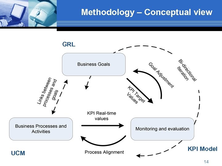 Methodology – Conceptual view GRL UCM KPI Model 14 