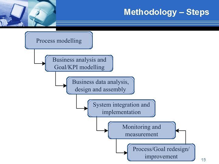 Methodology – Steps 15 