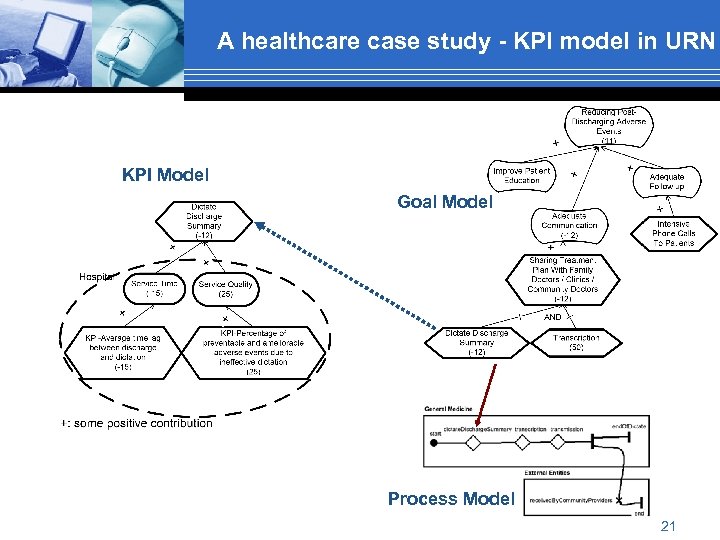 A healthcare case study - KPI model in URN KPI Model Goal Model Process