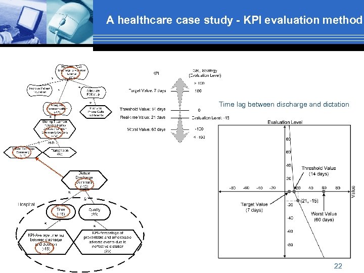 A healthcare case study - KPI evaluation method Time lag between discharge and dictation
