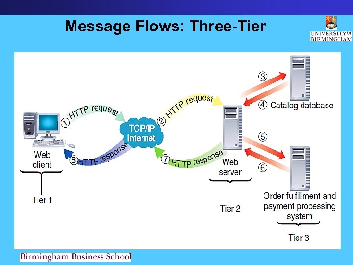 Message Flows: Three-Tier 