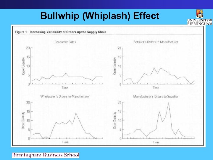 Bullwhip (Whiplash) Effect 