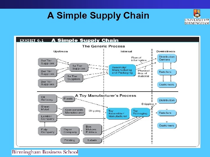A Simple Supply Chain 