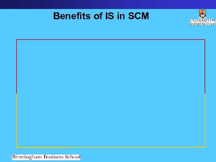 Benefits of IS in SCM 