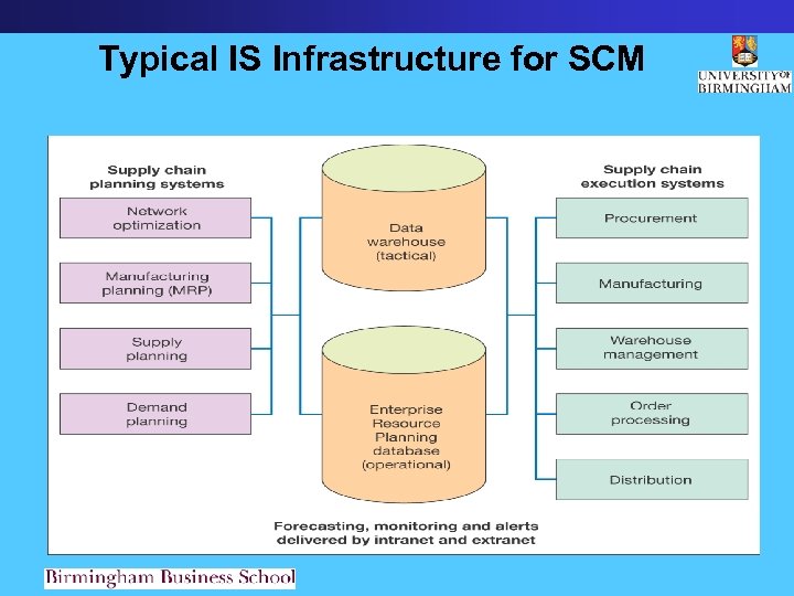 Typical IS Infrastructure for SCM 
