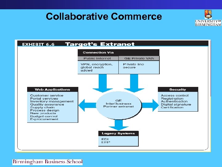 Collaborative Commerce 