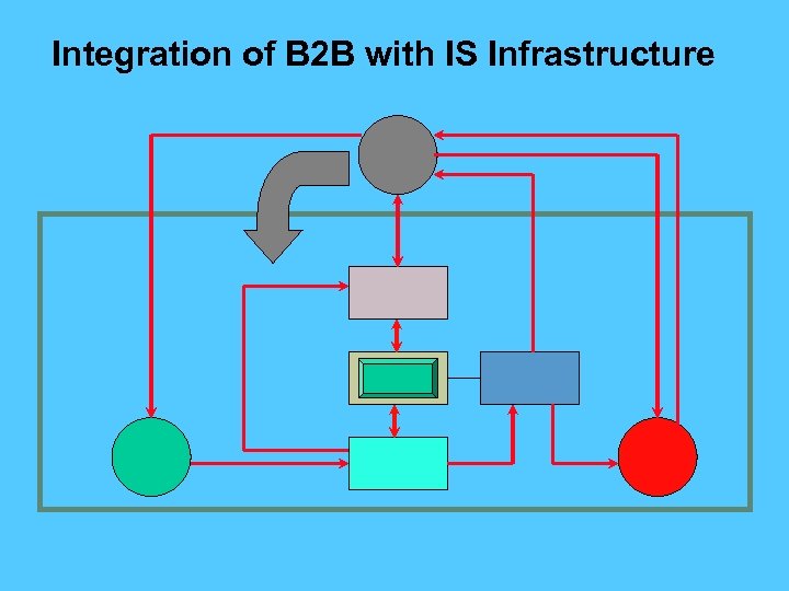 Integration of B 2 B with IS Infrastructure 