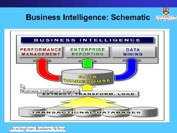 Business Intelligence: Schematic 