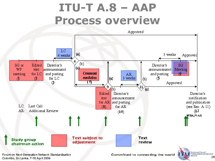 ITU-T A. 8 – AAP Process overview Approved LC 4 weeks SG or WP