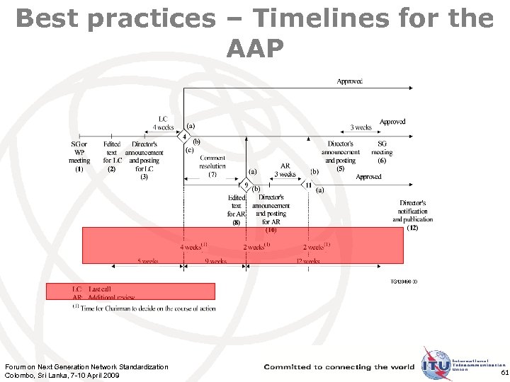Best practices – Timelines for the AAP Forum on Next Generation Network Standardization Colombo,
