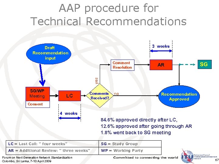 AAP procedure for Technical Recommendations 3 weeks Draft Recommendation input AR SG yes Comment