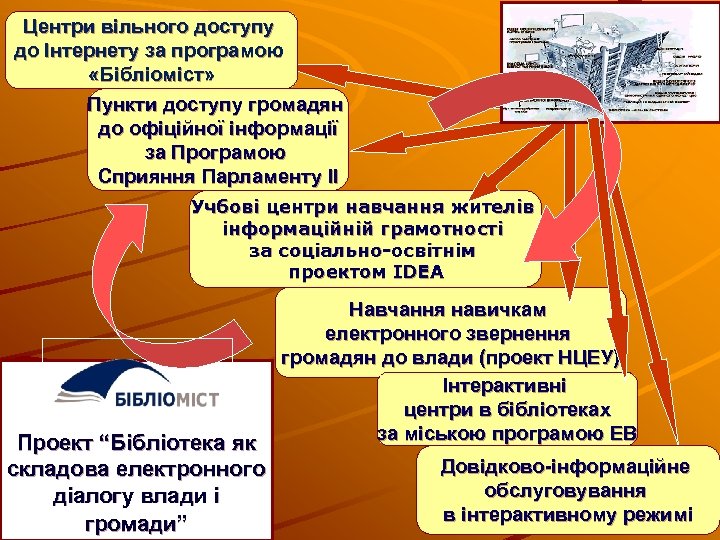 Центри вільного доступу до Інтернету за програмою «Бібліоміст» Пункти доступу громадян до офіційної інформації
