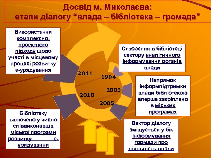 Досвід м. Миколаєва: етапи діалогу “влада – бібліотека – громада” Використання комплекснопроектного підходу щодо