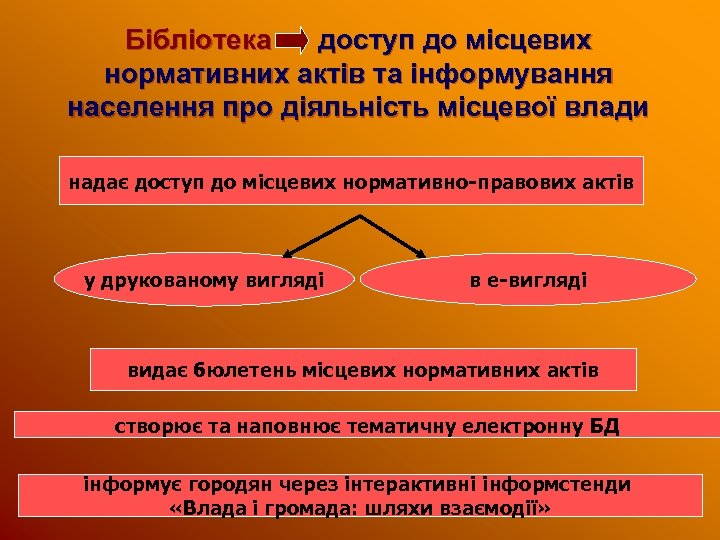 Бібліотека доступ до місцевих нормативних актів та інформування населення про діяльність місцевої влади надає
