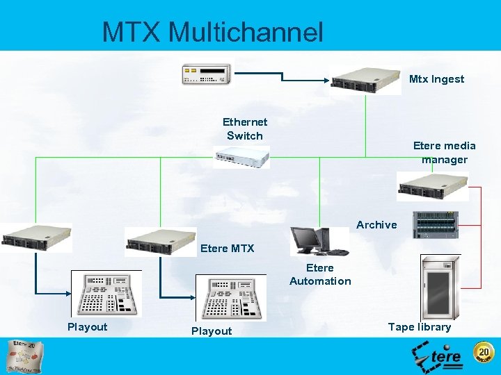 MTX Multichannel Mtx Ingest Ethernet Switch Etere media manager Archive Etere MTX Etere Automation