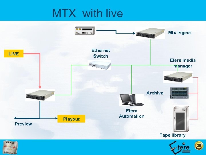 MTX with live Mtx Ingest Ethernet Switch LIVE Etere media manager Archive Preview Playout