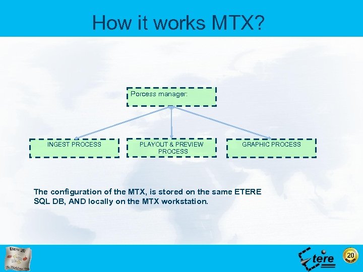 How it works MTX? Porcess manager: INGEST PROCESS PLAYOUT & PREVIEW PROCESS GRAPHIC PROCESS