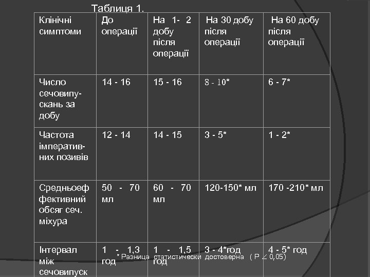 Таблиця 1. Клінічні симптоми До операції На 1 - 2 добу після операції На