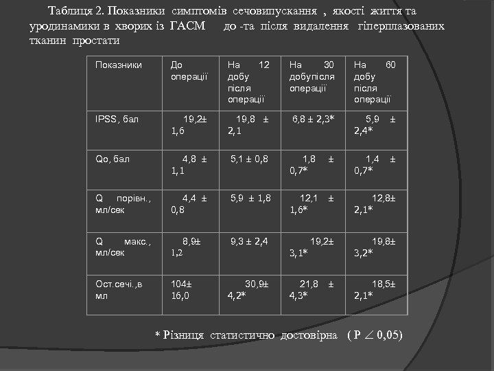 Таблиця 2. Показники симптомів сечовипускання , якості життя та уродинамики в хворих із ГАСМ