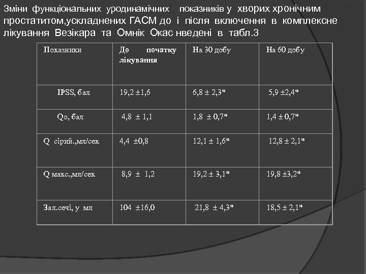 Зміни функціональних уродинамічних показників у хворих хронічним простатитом, ускладнених ГАСМ до і після включення