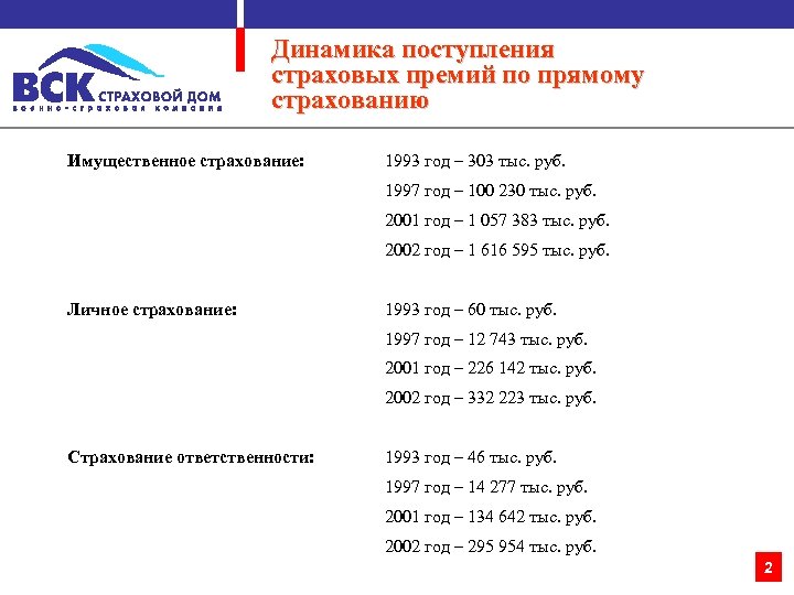 Динамика поступления страховых премий по прямому страхованию Имущественное страхование: 1993 год – 303 тыс.