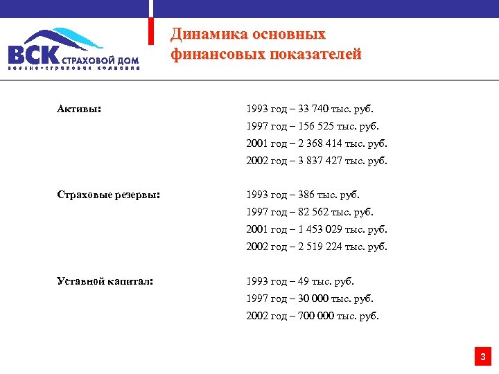 Динамика основных финансовых показателей Активы: 1993 год – 33 740 тыс. руб. 1997 год