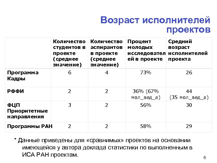 Возраст исполнителей проектов Количество студентов в проекте (среднее значение) Количество аспирантов в проекте (среднее