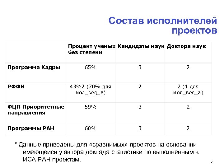 Состав исполнителей проектов Процент ученых Кандидаты наук Доктора наук без степени Программа Кадры 65%