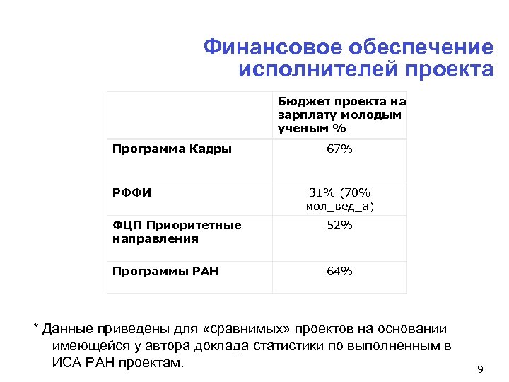 Финансовое обеспечение исполнителей проекта Бюджет проекта на зарплату молодым ученым % Программа Кадры РФФИ