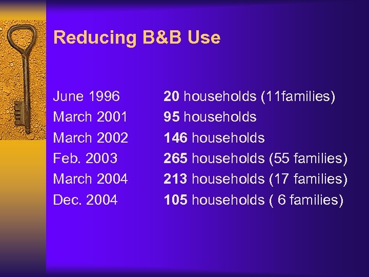 Reducing B&B Use June 1996 March 2001 March 2002 Feb. 2003 March 2004 Dec.