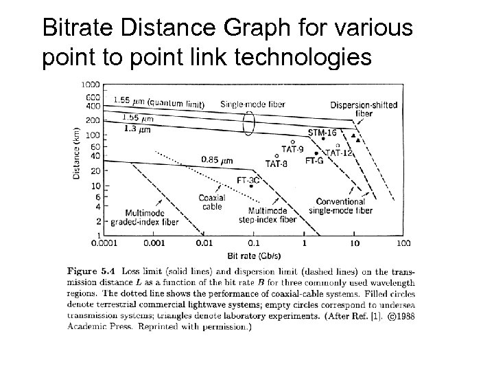 Bitrate Distance Graph for various point to point link technologies 