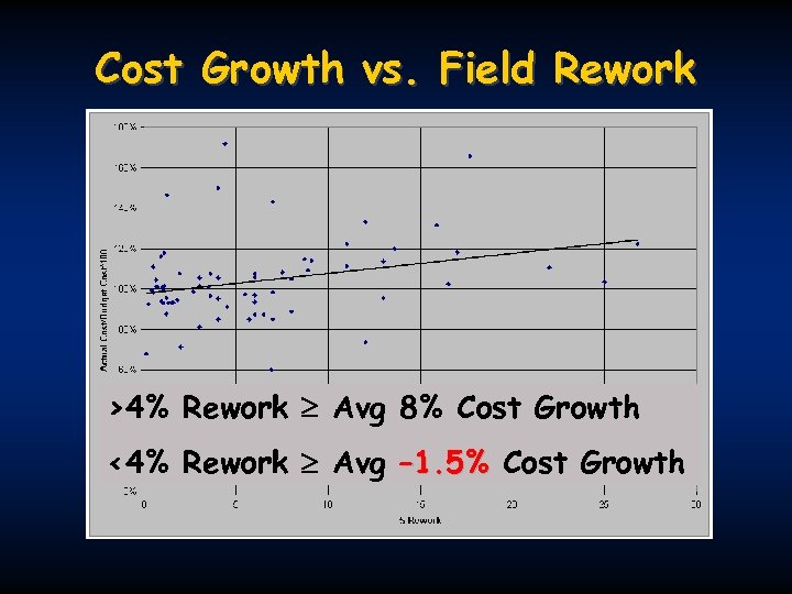 Cost Growth vs. Field Rework >4% Rework Avg 8% Cost Growth <4% Rework Avg
