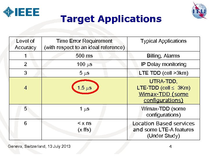 Target Applications Level of Accuracy Time Error Requirement (with respect to an ideal reference)