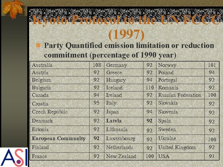 Kyoto Protocol to the UN FCCC (1997) n Party Quantified emission limitation or reduction
