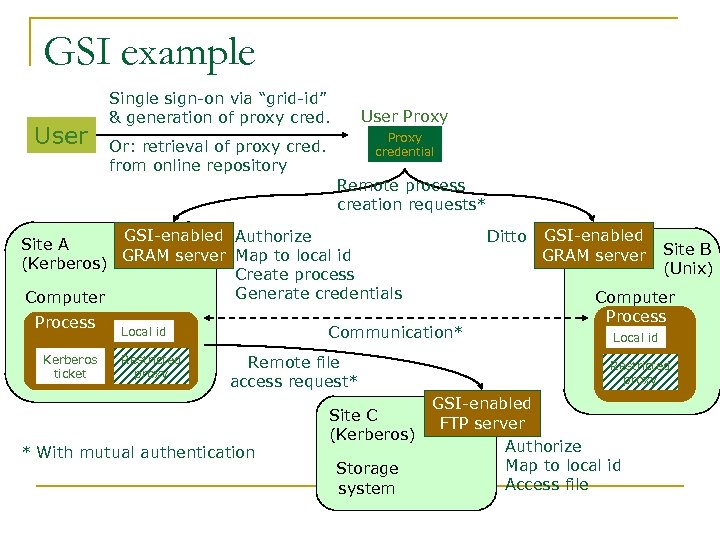 GSI example User Single sign-on via “grid-id” & generation of proxy cred. User Proxy