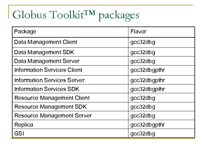 Globus Toolkit™ packages Package Flavor Data Management Client gcc 32 dbg Data Management SDK