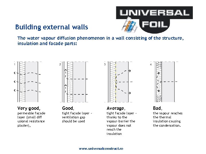 Building external walls The water vapour diffusion phenomenon in a wall consisting of the