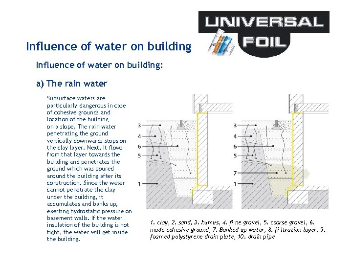 Influence of water on building: a) The rain water Subsurface waters are particularly dangerous